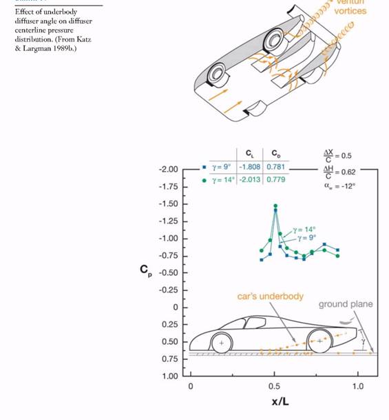Aerodynamics of Race Car