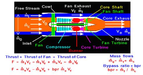 Turbofan Engine