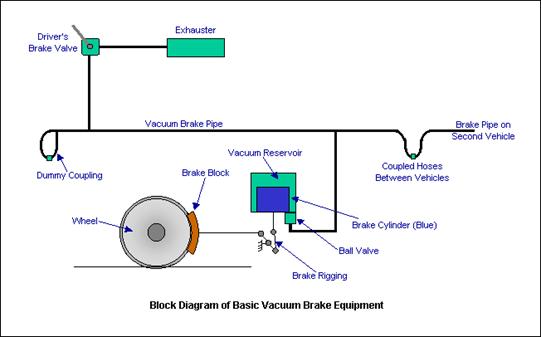 Vacuum Braking System